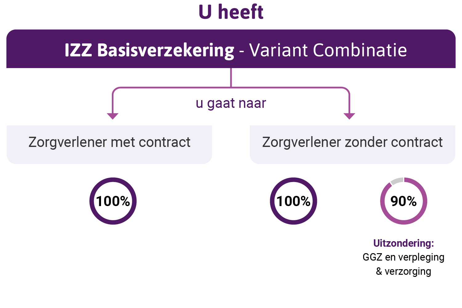infographic over IZZ Combinatie basisverzekering