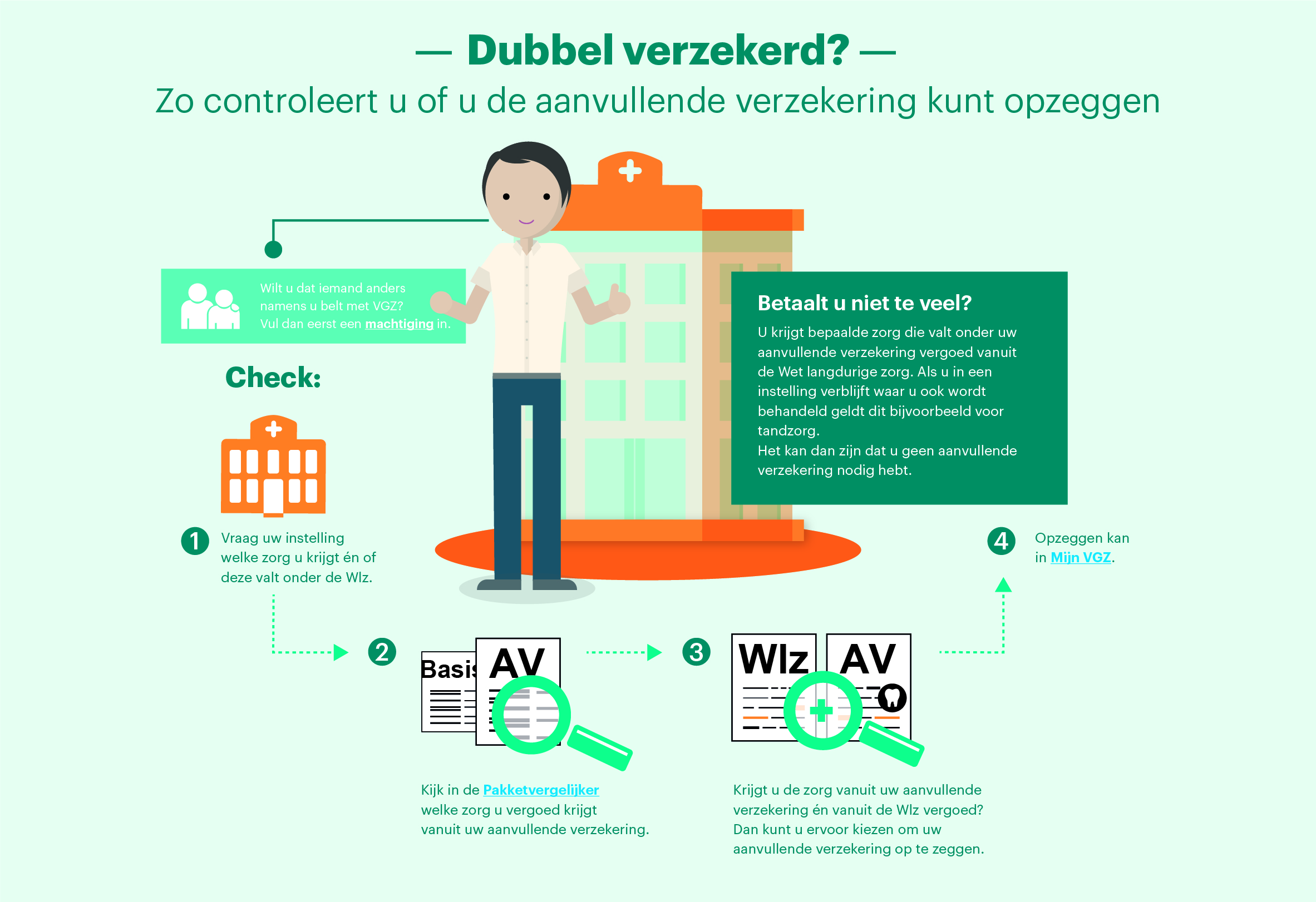 Dubbel verzekerd? | IZZ Zorgverzekering door VGZ