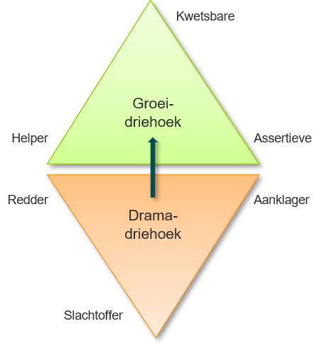 De dramadriehoek en de groeidriehoek.